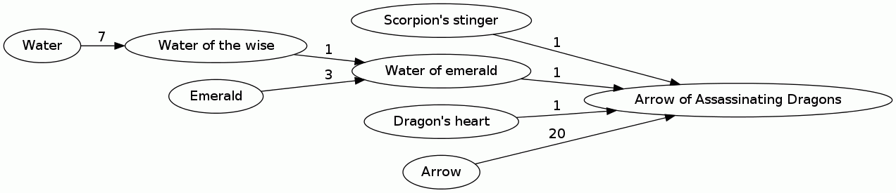 Arrow of Assassinating Dragons