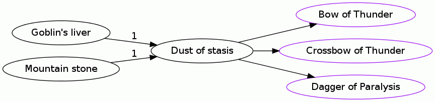 Dust of stasis