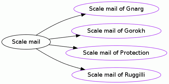 Scale mail