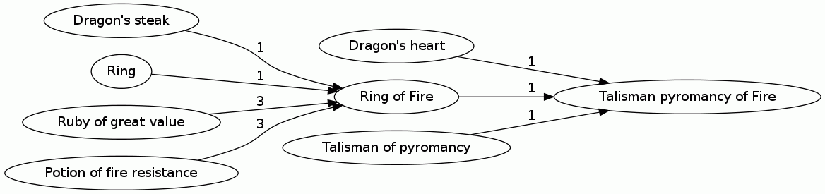 Talisman pyromancy of Fire