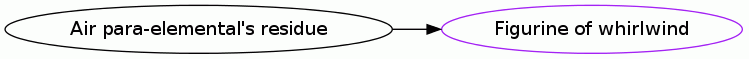 Air para-elemental's residue