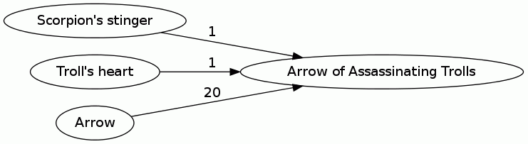Arrow of Assassinating Trolls