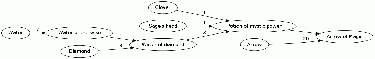 Arrow of Magic