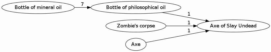 Axe of Slay Undead