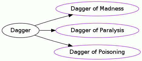 Dagger