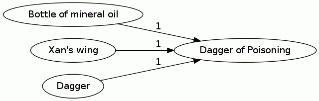 Dagger of Poisoning