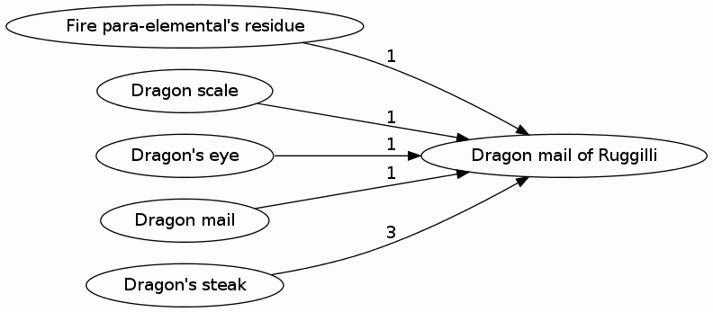 Dragon mail of Ruggilli