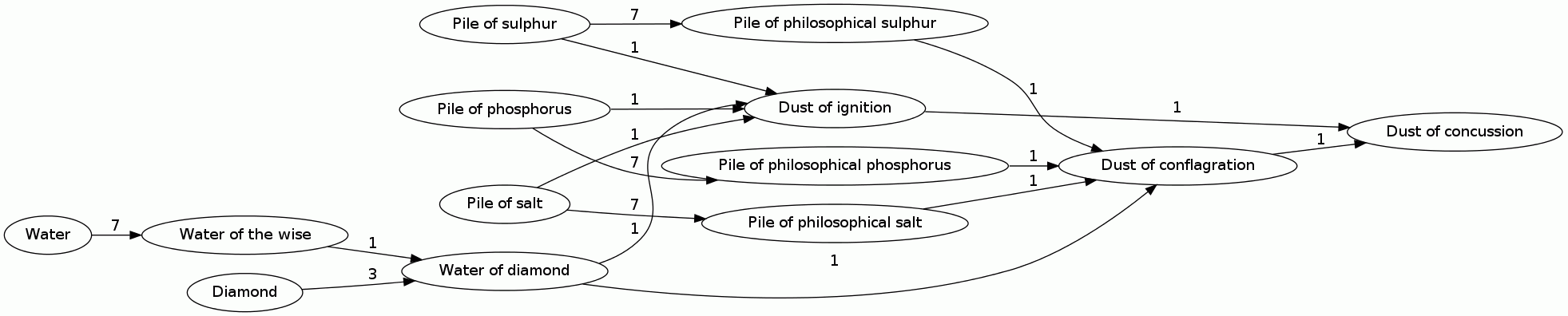 Dust of concussion