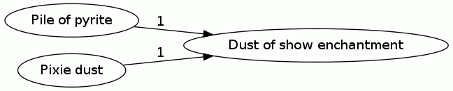 Dust of show enchantment
