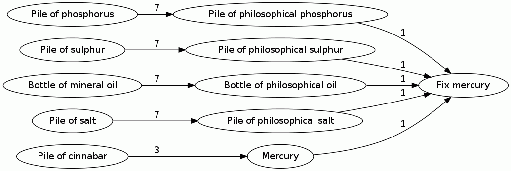 Fix mercury