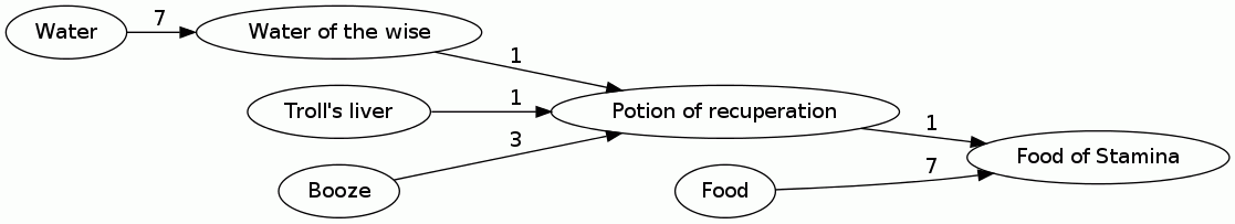 Food of Stamina