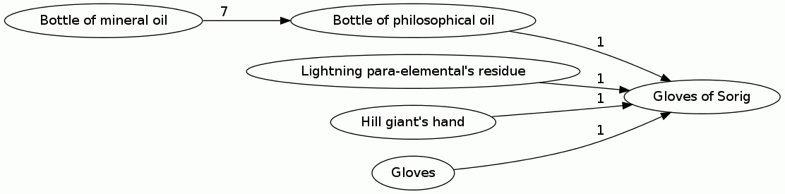 Gloves of Sorig