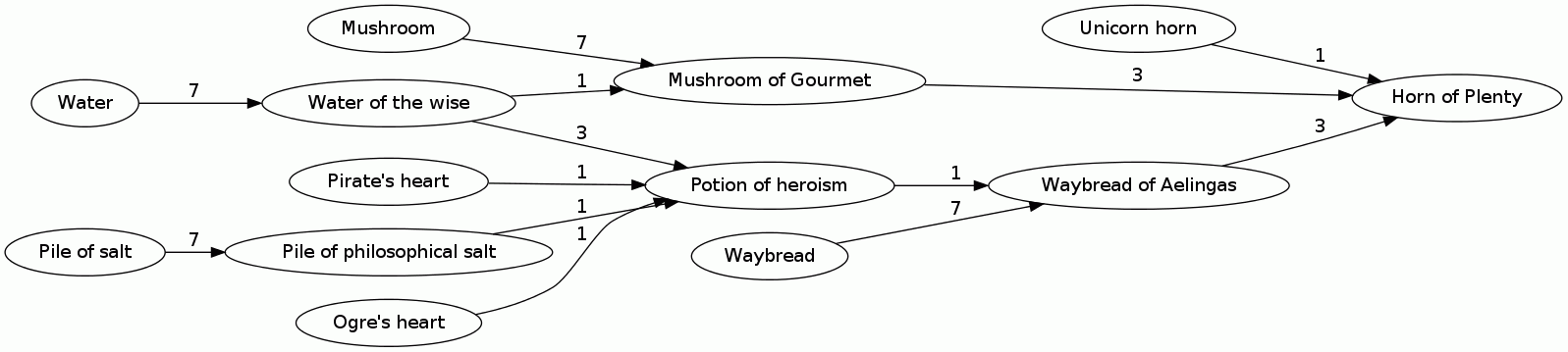 Horn of Plenty