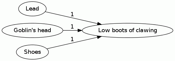 Low boots of clawing