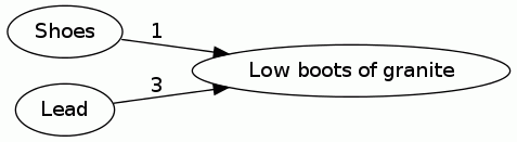 Low boots of granite