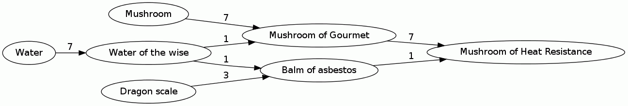 Mushroom of Heat Resistance