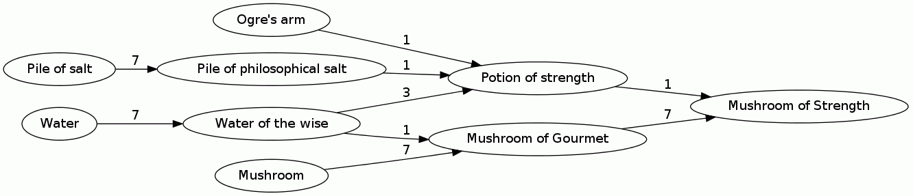 Mushroom of Strength