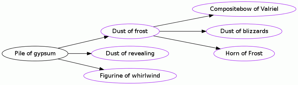 Pile of gypsum