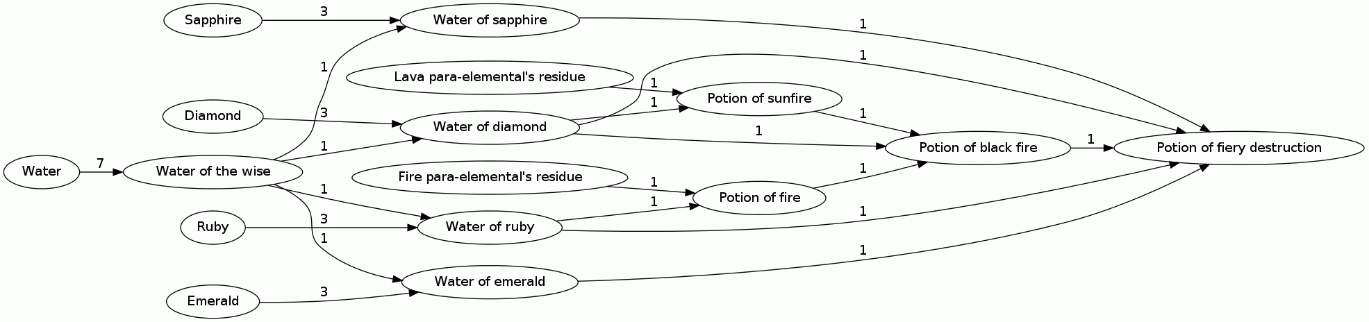 Potion of fiery destruction