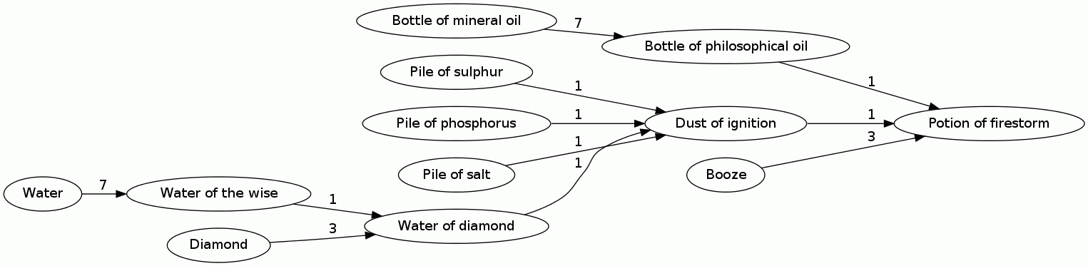 Potion of firestorm