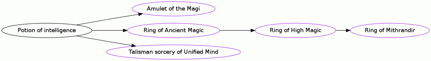 Potion of intelligence
