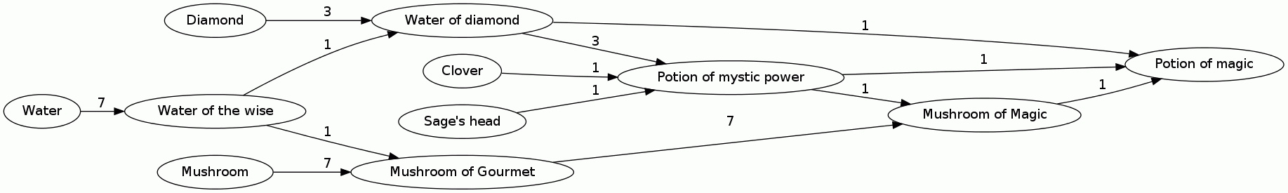 Potion of magic