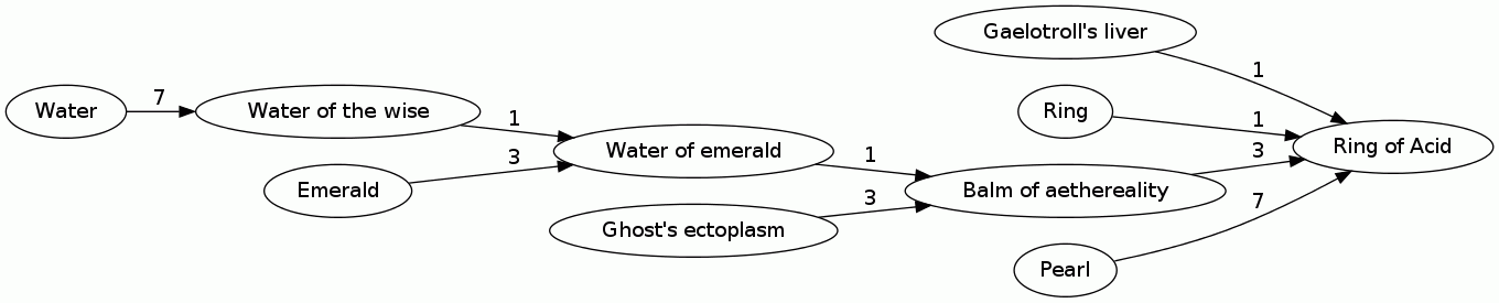 Ring of Acid