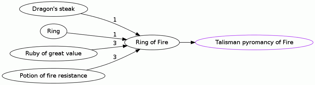 Ring of Fire