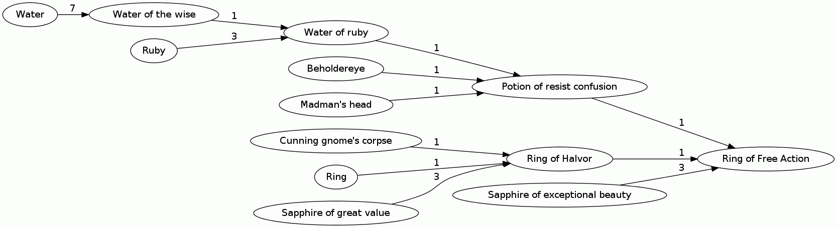 Ring of Free Action