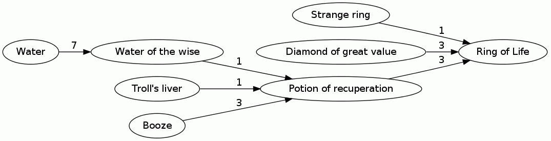 Ring of Life