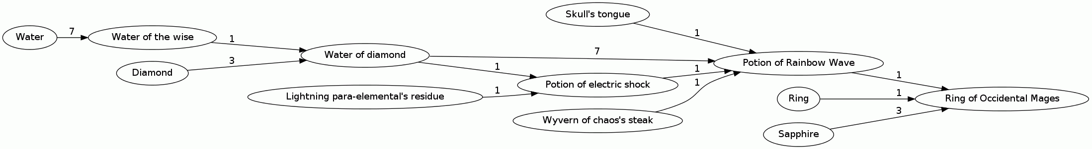 Ring of Occidental Mages