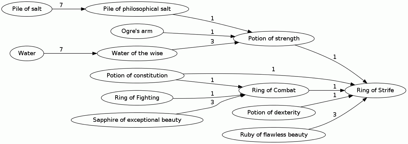Ring of Strife