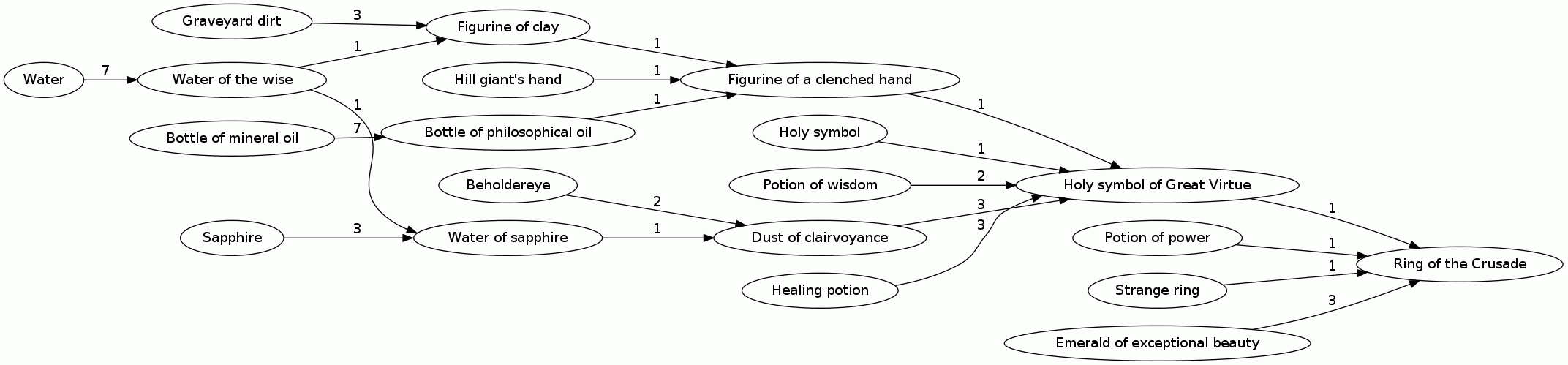 Ring of the Crusade