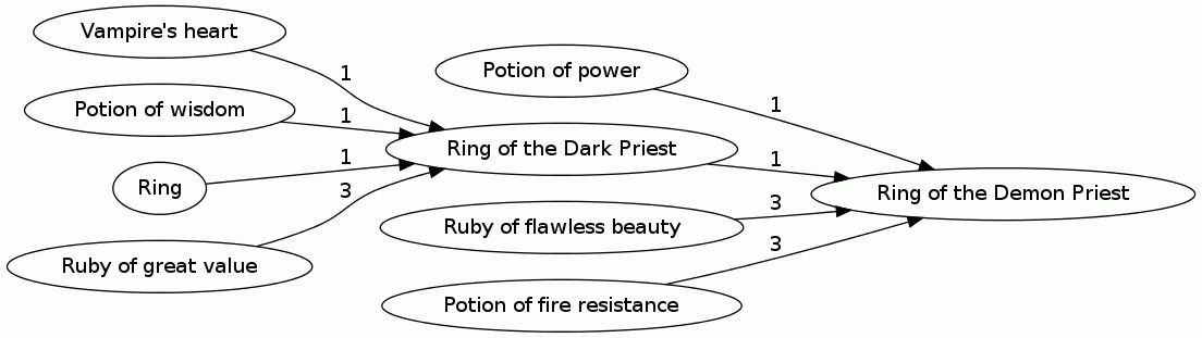 Ring of the Demon Priest