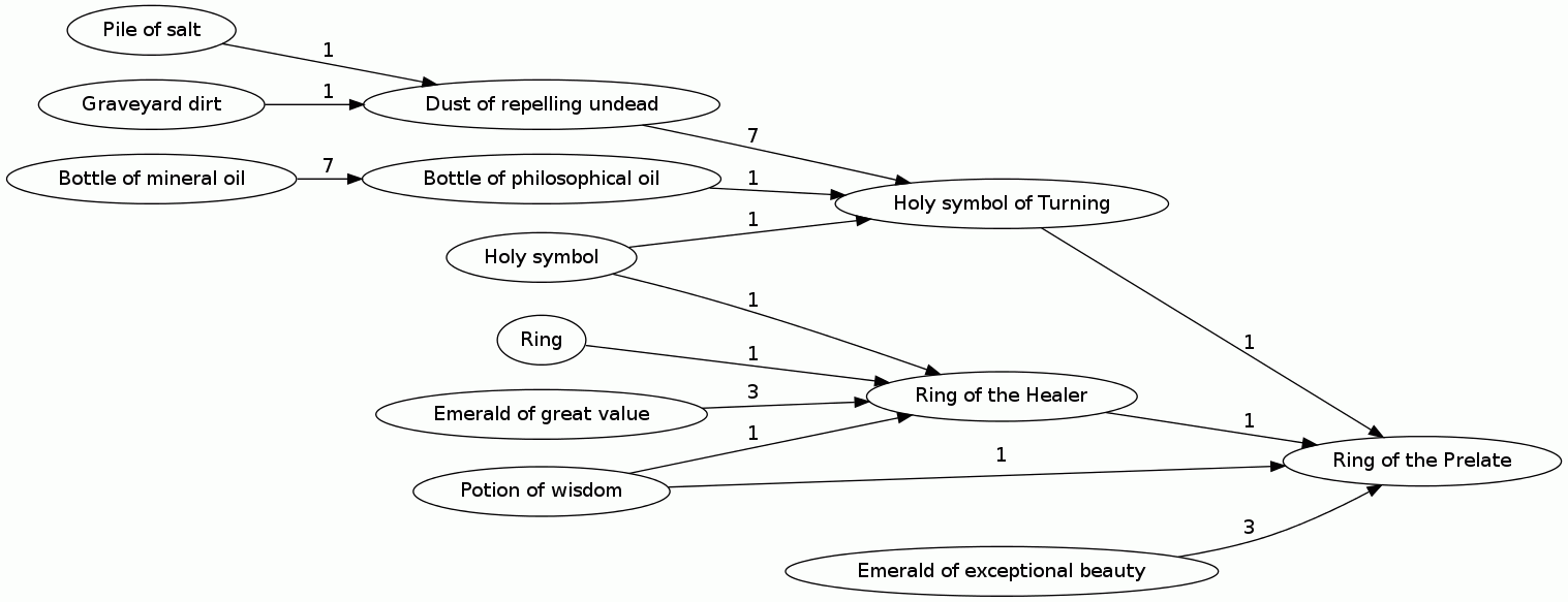 Ring of the Prelate