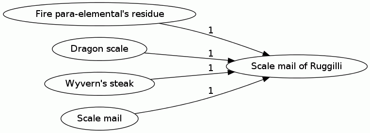 Scale mail of Ruggilli
