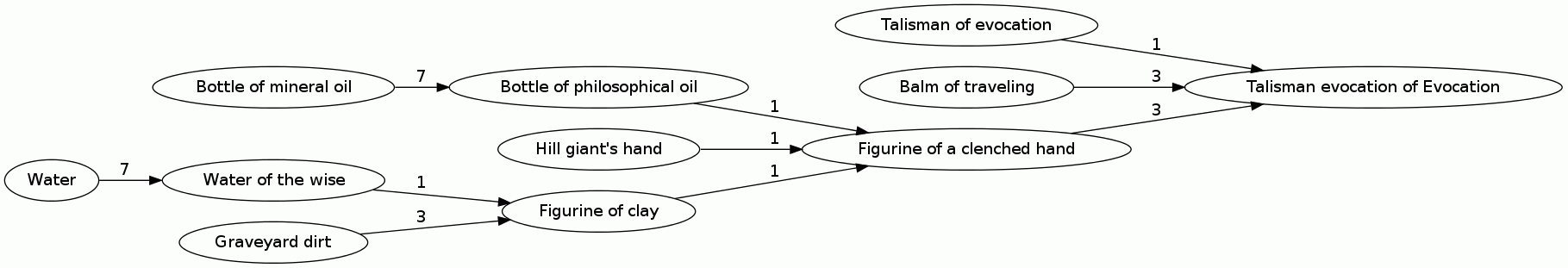 Talisman evocation of Evocation