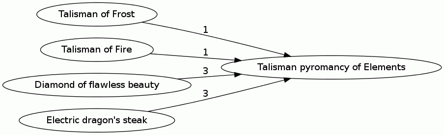 Talisman pyromancy of Elements