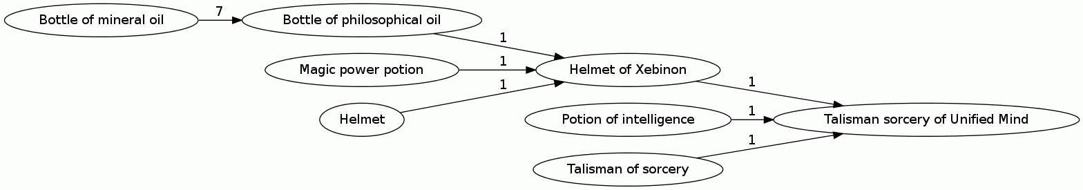 Talisman sorcery of Unified Mind